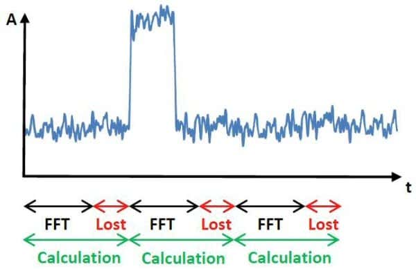 Comparaison entre analyse spectrale balayée et analyse spectrale temps réel