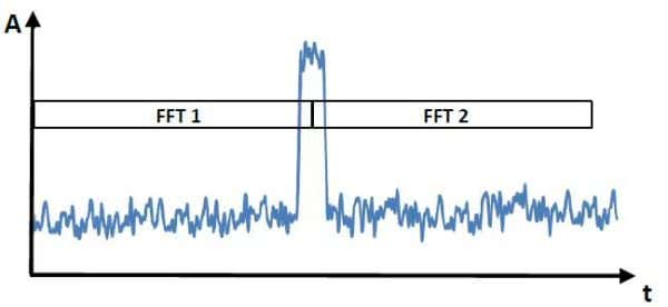 Comparaison entre analyse spectrale balayée et analyse spectrale temps réel