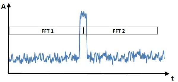 Calcul de FFT - cas défavorable