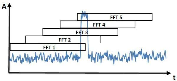 Comparaison entre analyse spectrale balayée et analyse spectrale temps réel