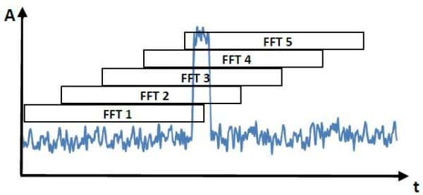 Calcul de FFT - chevauchement des fenêtres 