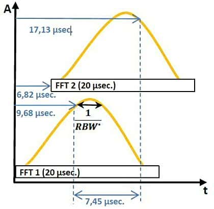Comparaison entre analyse spectrale balayée et analyse spectrale temps réel