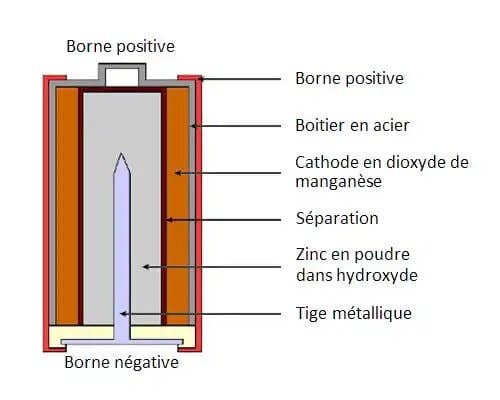 Pile alcaline