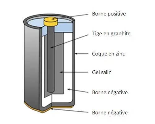 Pile saline