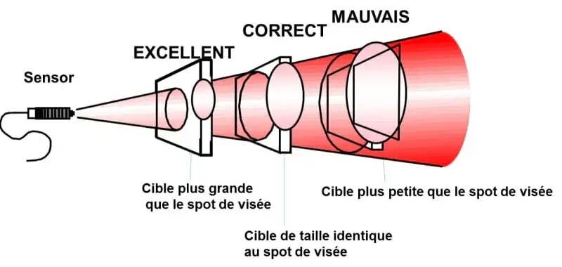 Diamètre de la cible